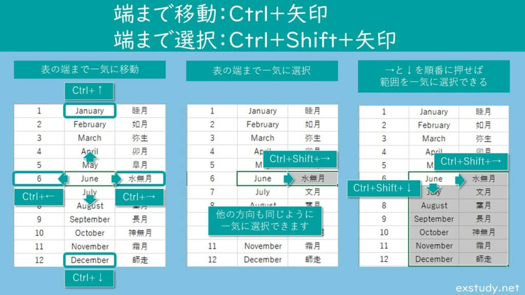 端まで移動：Ctrl+矢印、端まで一気に移動：Ctrl+Shift+矢印