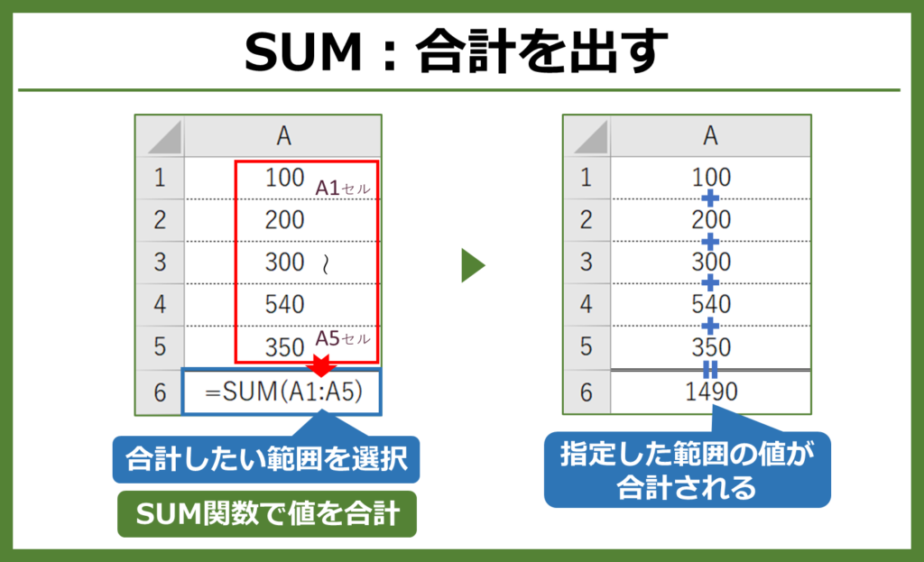 【Excel関数 入門レベル】SUMは合計を計算します。