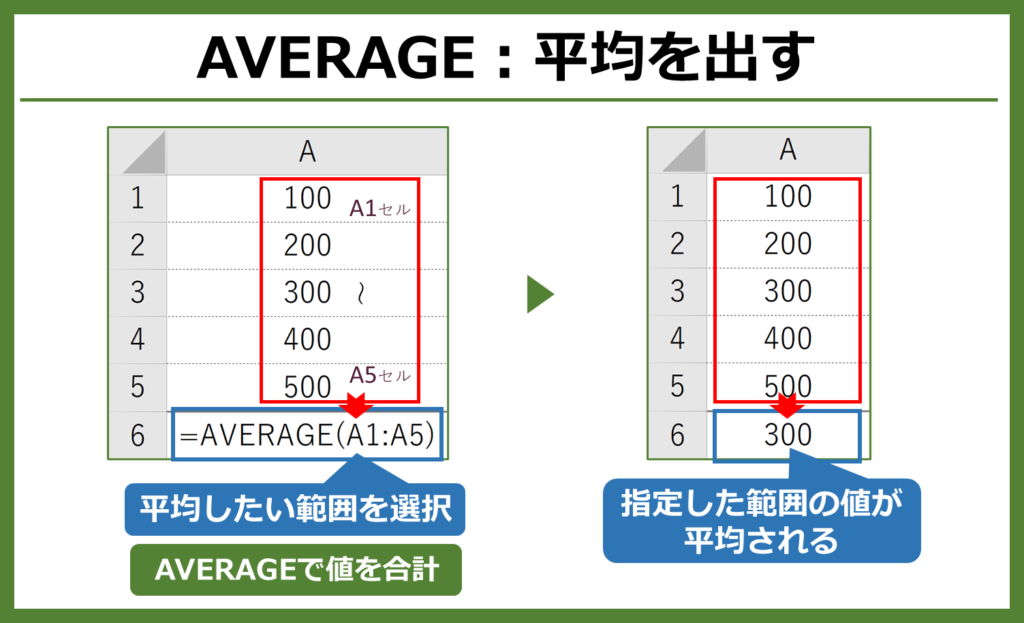 【Excel関数 入門レベル】AVERAGEは平均を計算します。