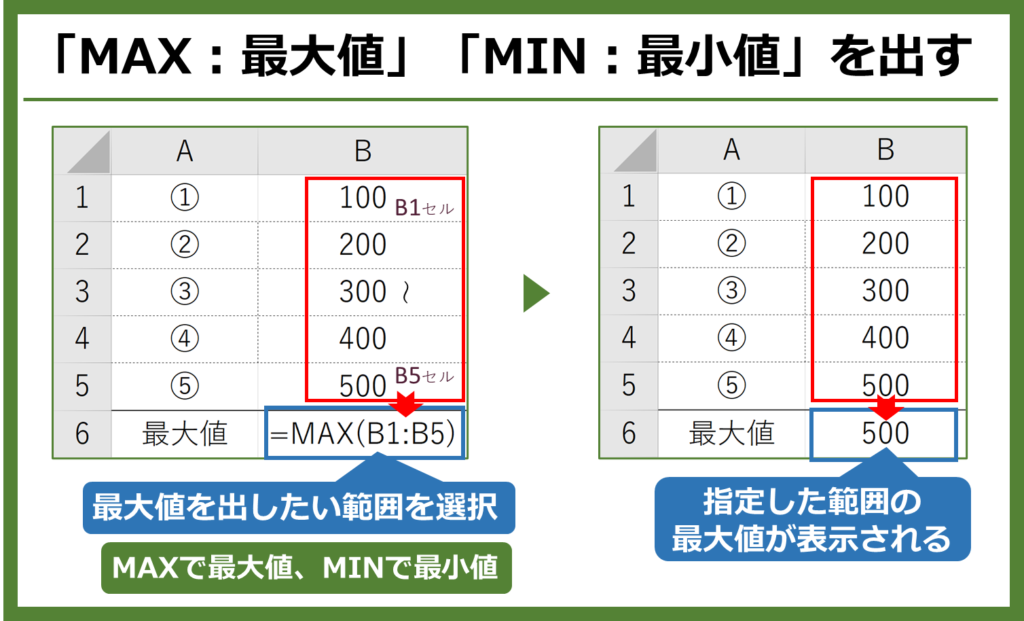 【Excel関数 初級レベル】MAXは選択範囲の最大値を表示、MINは選択範囲の最小値を計算します。