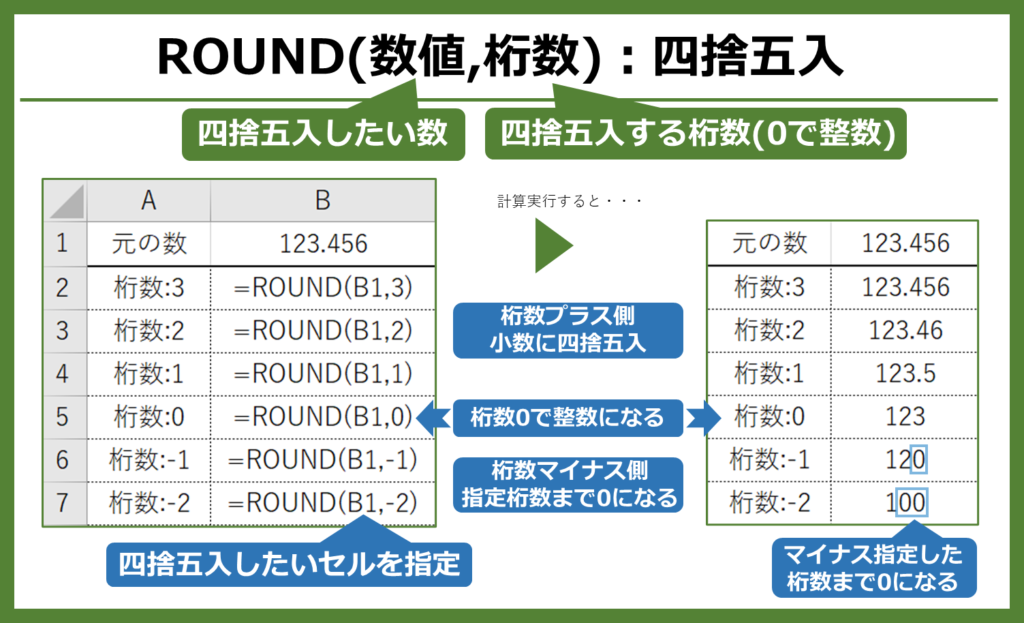 【Excel関数 初級レベル】ROUNDは選択した数値を四捨五入します。桁数0指定で整数になります。