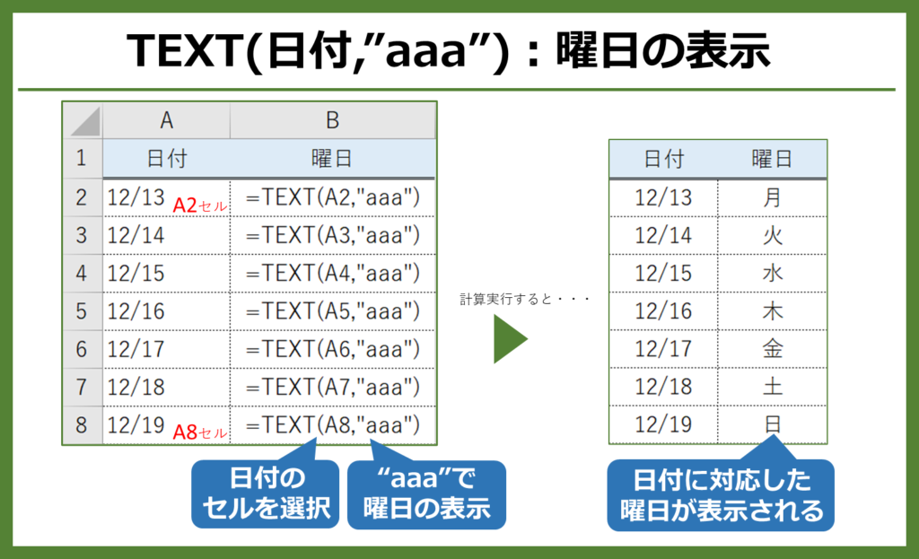 【Excel関数 初級レベル】TEXT(日付,"aaa")は、指定された日付に対応する曜日を表示します。