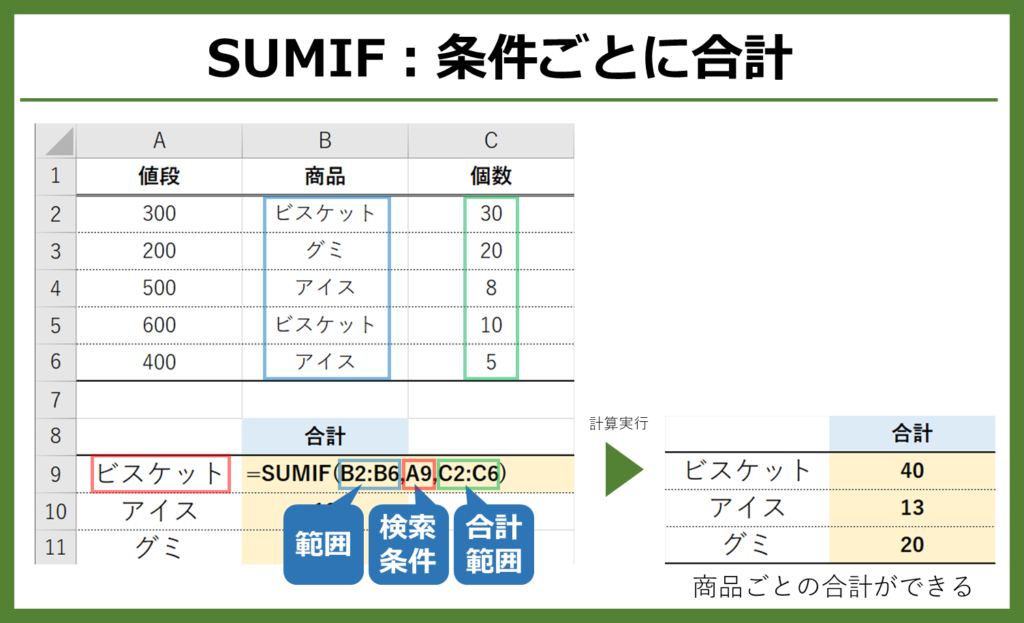 【Excel関数 中級レベル】SUMIFは、条件ごとに合計することができます。