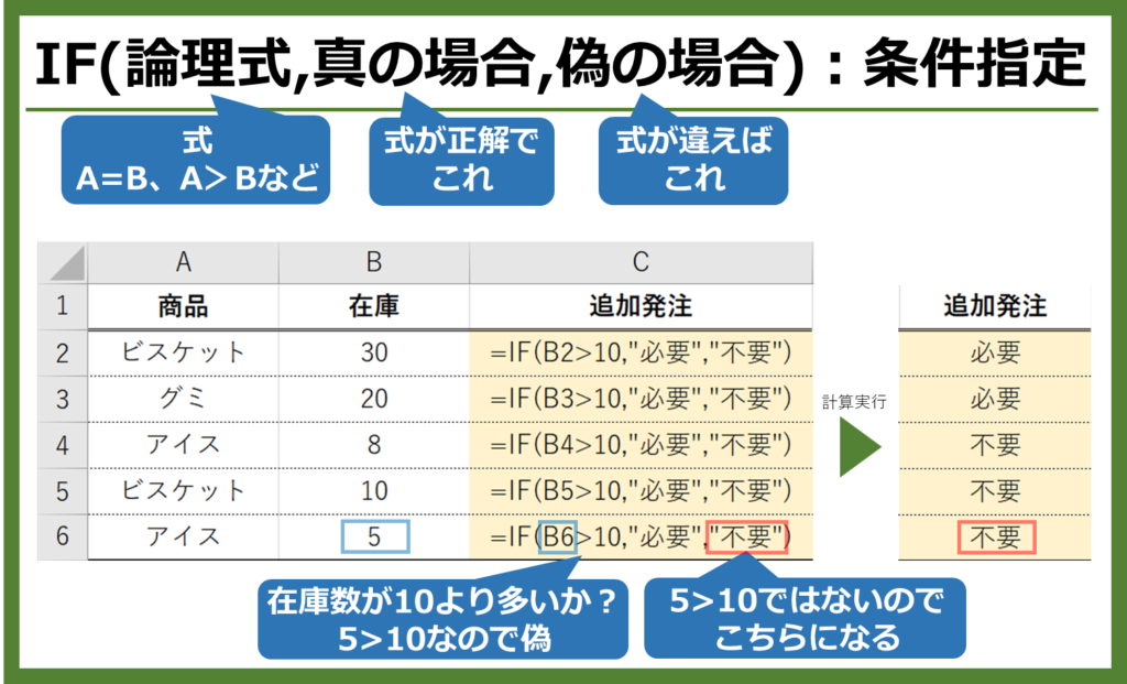 【Excel関数 中級レベル】IFは、条件に合っているかどうかで違う答えを表示することができます。