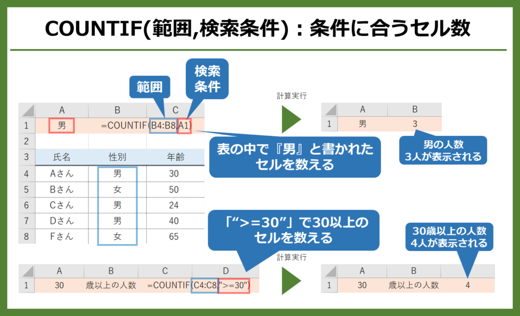 【Excel関数 中級レベル】COUNTIFは、条件に合っているセルの数を数えます。