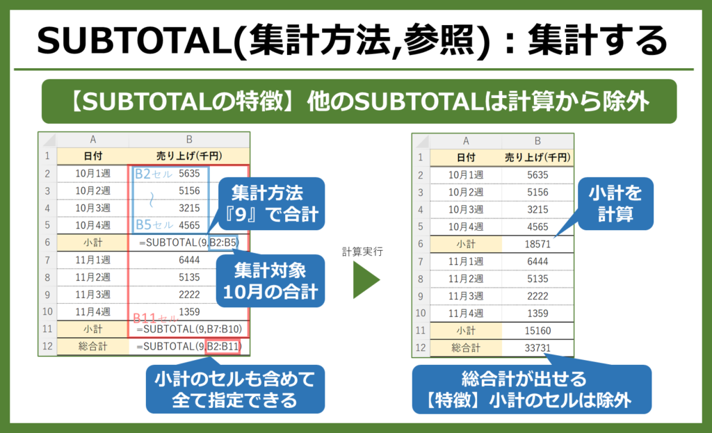 【Excel関数 中級レベル】SUBTOTAL関数は集計をします。