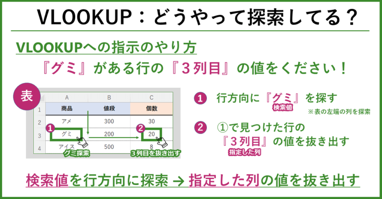 【簡単図解】VLOOKUP関数の使い方【Excel】 | Exstudy